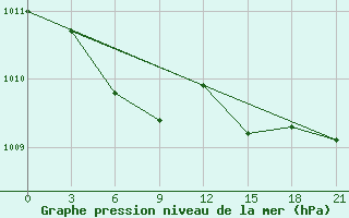 Courbe de la pression atmosphrique pour Bobruysr