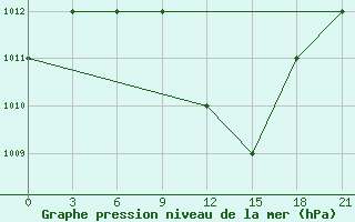 Courbe de la pression atmosphrique pour Ras Sedr