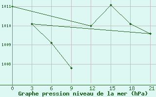 Courbe de la pression atmosphrique pour Sumbawa Besar / Sumbawa Besar