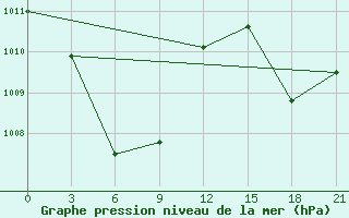 Courbe de la pression atmosphrique pour Catbalogan