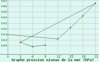 Courbe de la pression atmosphrique pour Polock