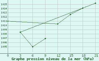 Courbe de la pression atmosphrique pour Uglic