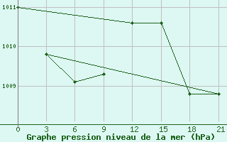 Courbe de la pression atmosphrique pour Toli-Toli / Lalos