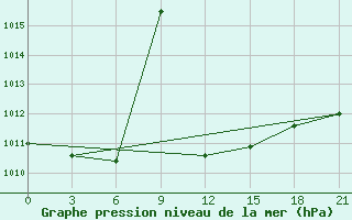 Courbe de la pression atmosphrique pour Nizhnyaya Pesha