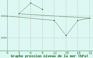 Courbe de la pression atmosphrique pour Liubashivka