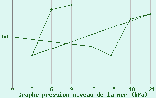 Courbe de la pression atmosphrique pour Port Said / El Gamil