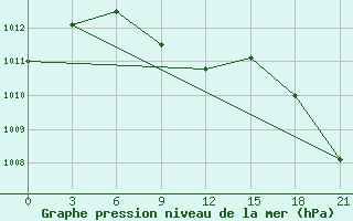 Courbe de la pression atmosphrique pour Verhotur