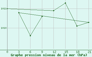 Courbe de la pression atmosphrique pour Bitung