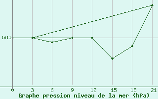 Courbe de la pression atmosphrique pour Lovetch