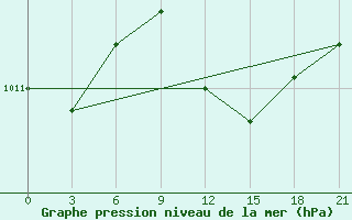 Courbe de la pression atmosphrique pour Chornomors