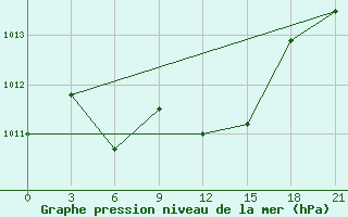 Courbe de la pression atmosphrique pour Ikaria