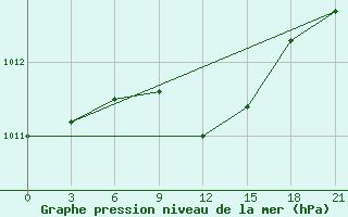 Courbe de la pression atmosphrique pour Pudoz