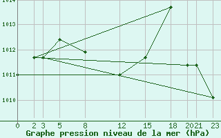 Courbe de la pression atmosphrique pour Colonia Juan Carras-Co Mazatlan, Sin.