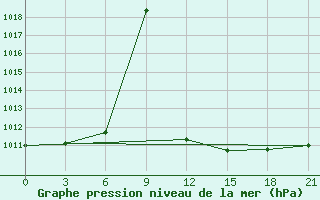 Courbe de la pression atmosphrique pour Sallum Plateau