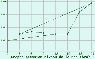 Courbe de la pression atmosphrique pour Sar