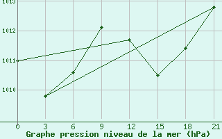 Courbe de la pression atmosphrique pour Hihifo Ile Wallis