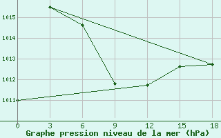 Courbe de la pression atmosphrique pour Ermakovskoe