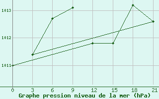 Courbe de la pression atmosphrique pour Tbilisi