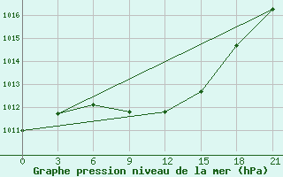 Courbe de la pression atmosphrique pour Ganjushkino