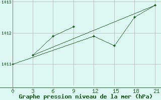 Courbe de la pression atmosphrique pour Athinai Airport