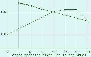 Courbe de la pression atmosphrique pour Noshahr