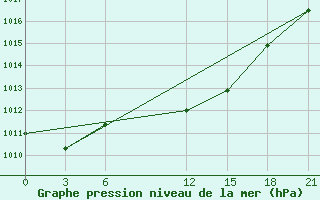 Courbe de la pression atmosphrique pour Methoni