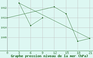 Courbe de la pression atmosphrique pour Macapa-Aeroporto