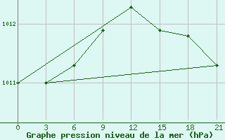 Courbe de la pression atmosphrique pour Vaida Guba Bay