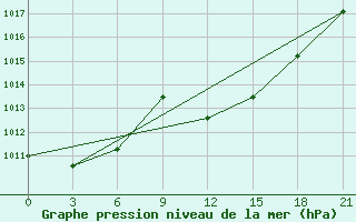 Courbe de la pression atmosphrique pour Chernivtsi