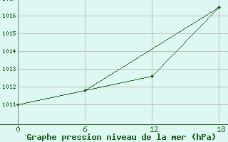 Courbe de la pression atmosphrique pour Urda