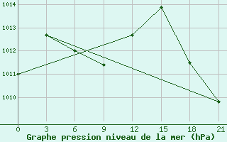 Courbe de la pression atmosphrique pour Khorram Abad