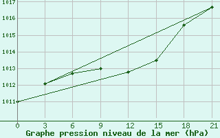 Courbe de la pression atmosphrique pour Krasnyj Kut