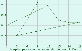 Courbe de la pression atmosphrique pour Alger Port