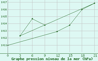 Courbe de la pression atmosphrique pour Makko