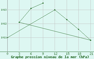 Courbe de la pression atmosphrique pour Polock