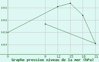 Courbe de la pression atmosphrique pour Concepcion