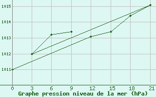 Courbe de la pression atmosphrique pour Krasnyy Kholm