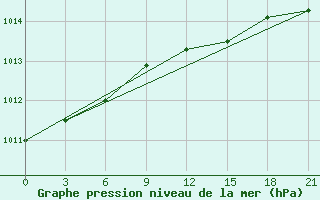 Courbe de la pression atmosphrique pour Hale-Savoy