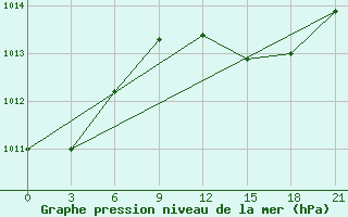 Courbe de la pression atmosphrique pour Naxos