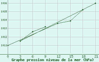 Courbe de la pression atmosphrique pour Khmel