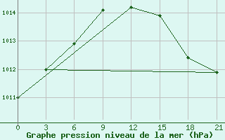 Courbe de la pression atmosphrique pour Kaliningrad