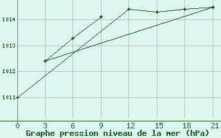 Courbe de la pression atmosphrique pour Umba