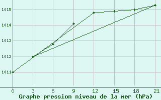 Courbe de la pression atmosphrique pour Rabocheostrovsk Kem-Port