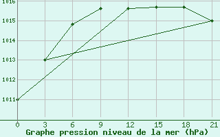 Courbe de la pression atmosphrique pour Krasno-Borsk