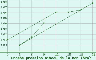 Courbe de la pression atmosphrique pour Beja