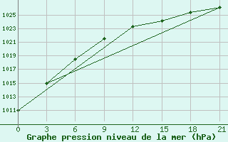 Courbe de la pression atmosphrique pour Novaja Ladoga