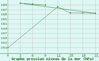 Courbe de la pression atmosphrique pour Sazan Island