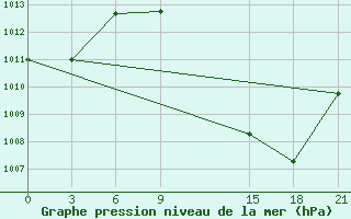 Courbe de la pression atmosphrique pour Ghadames