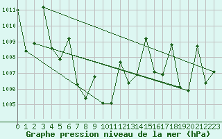 Courbe de la pression atmosphrique pour Chok Chai