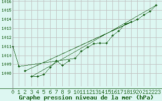 Courbe de la pression atmosphrique pour Anglars St-Flix(12)